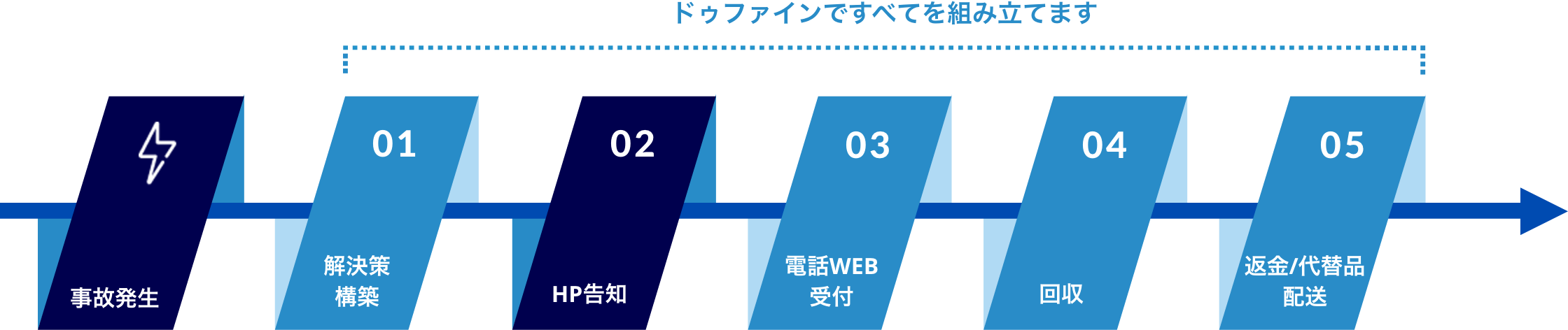 サービスの流れ