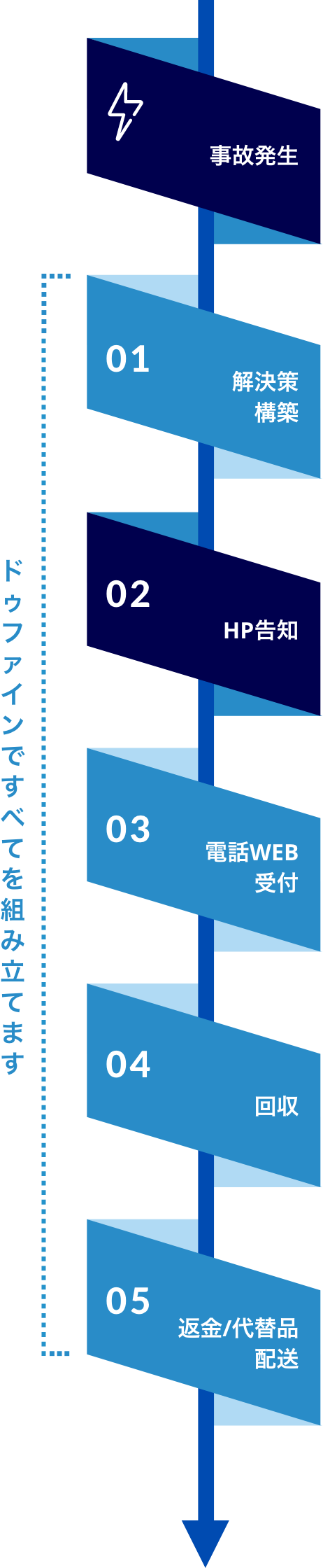 サービスの流れ